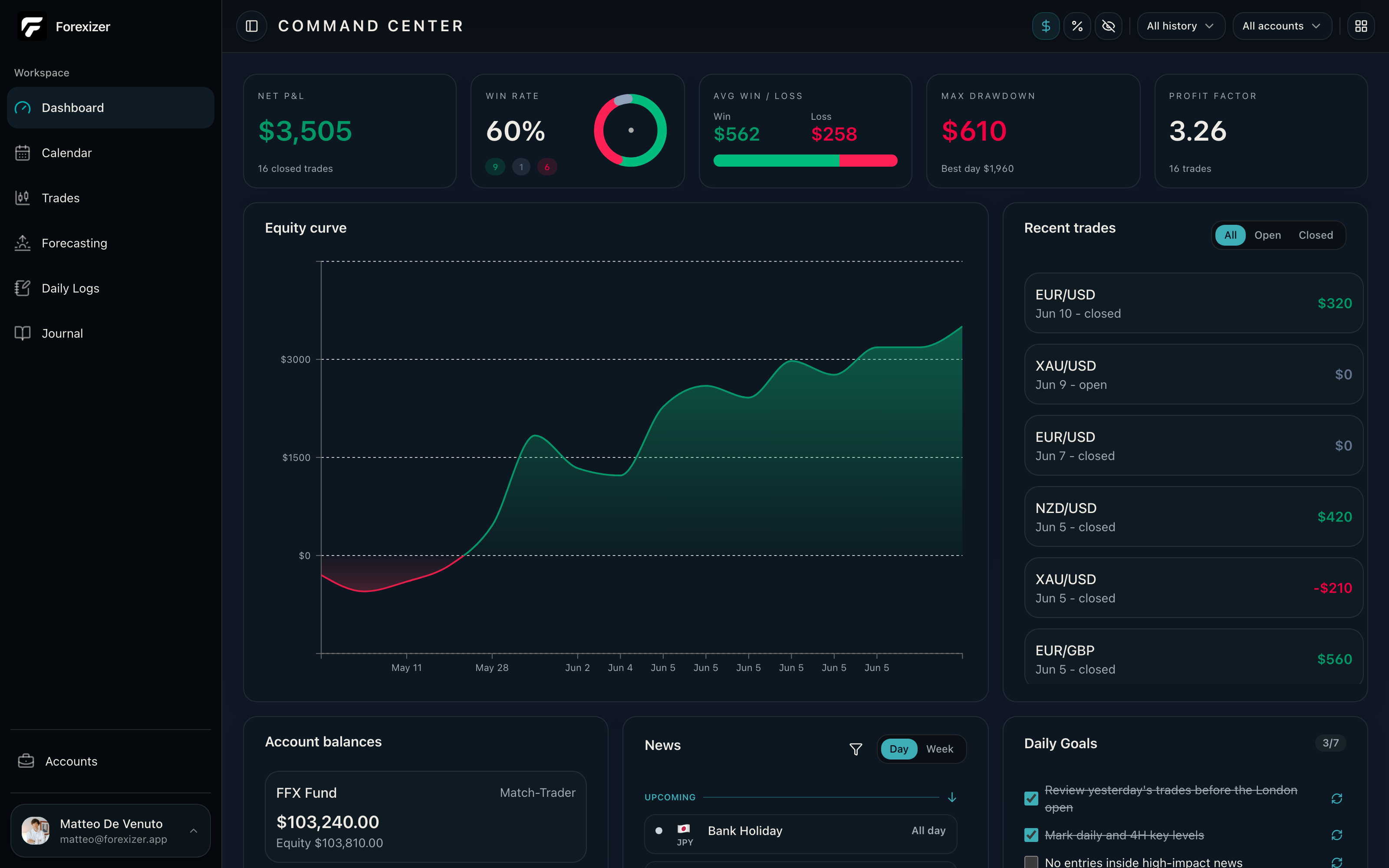 The Forexizer Command Center dashboard