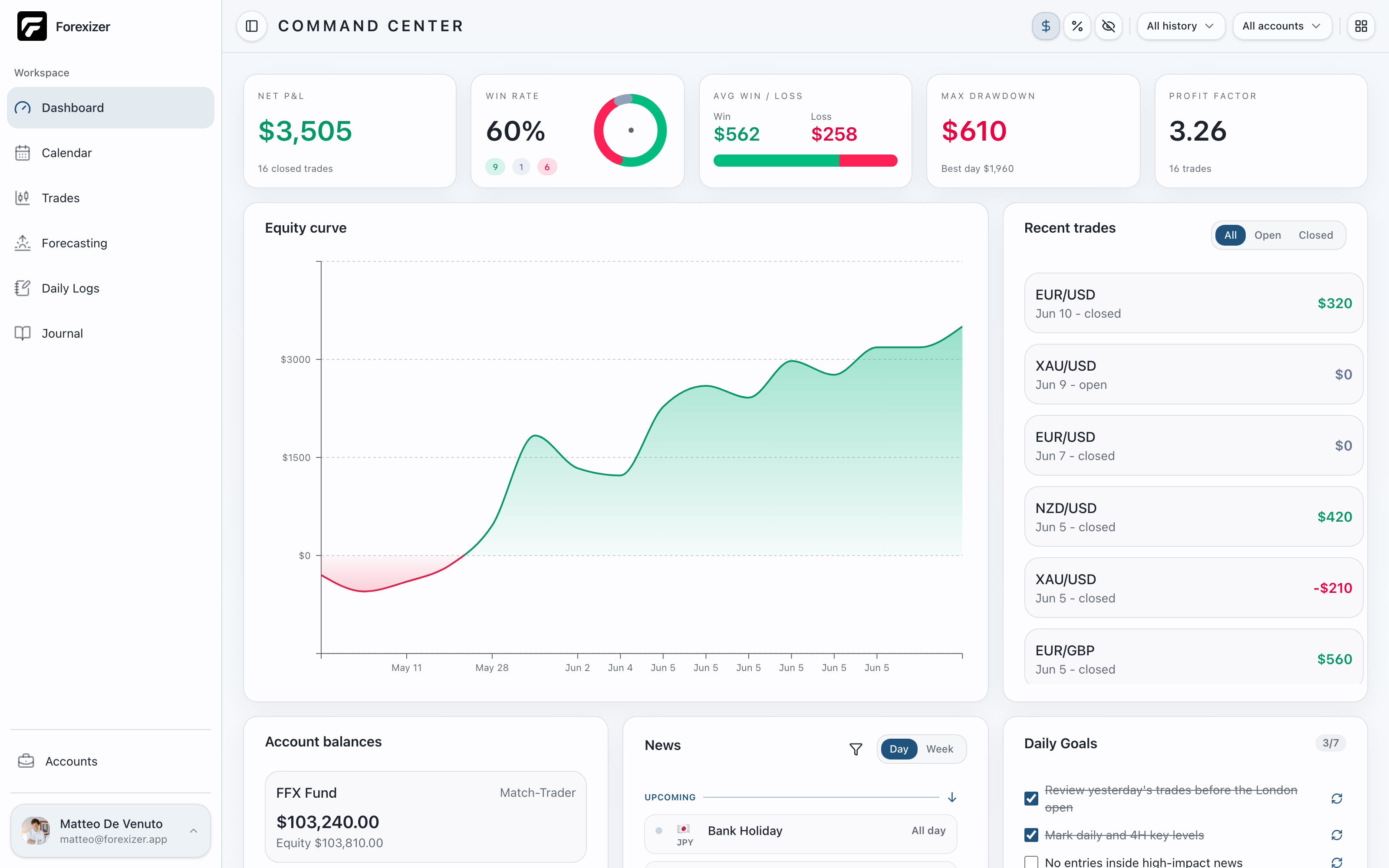 The Forexizer Command Center dashboard